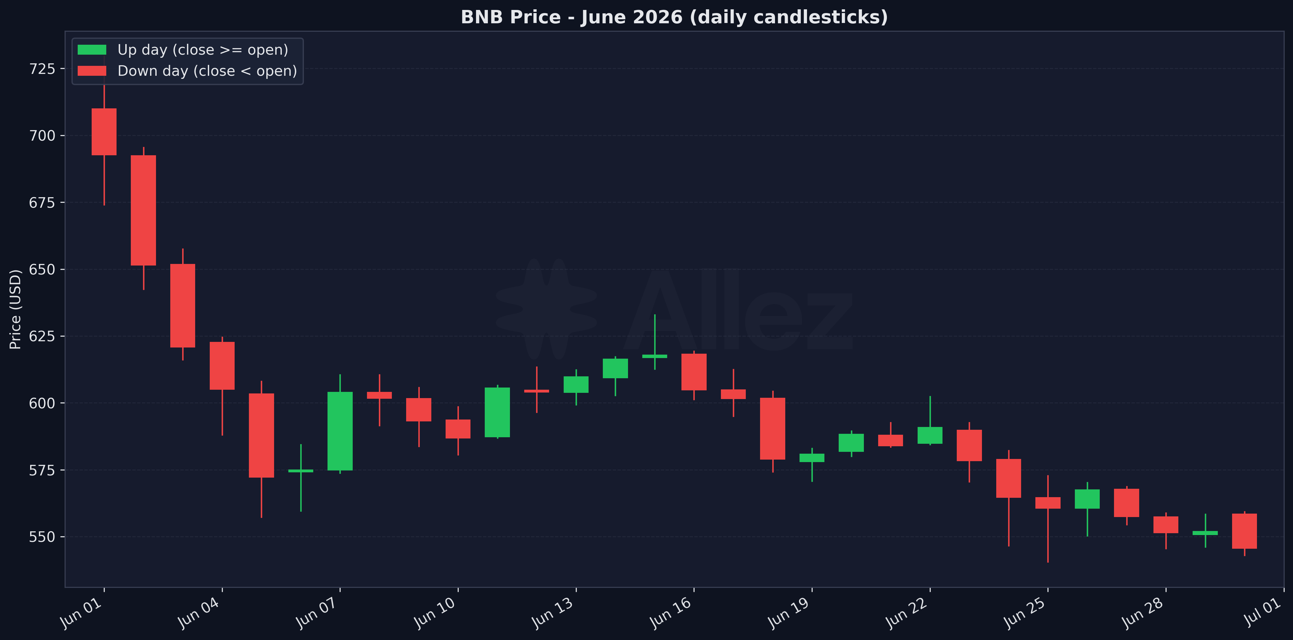 BNB Price - June 2026