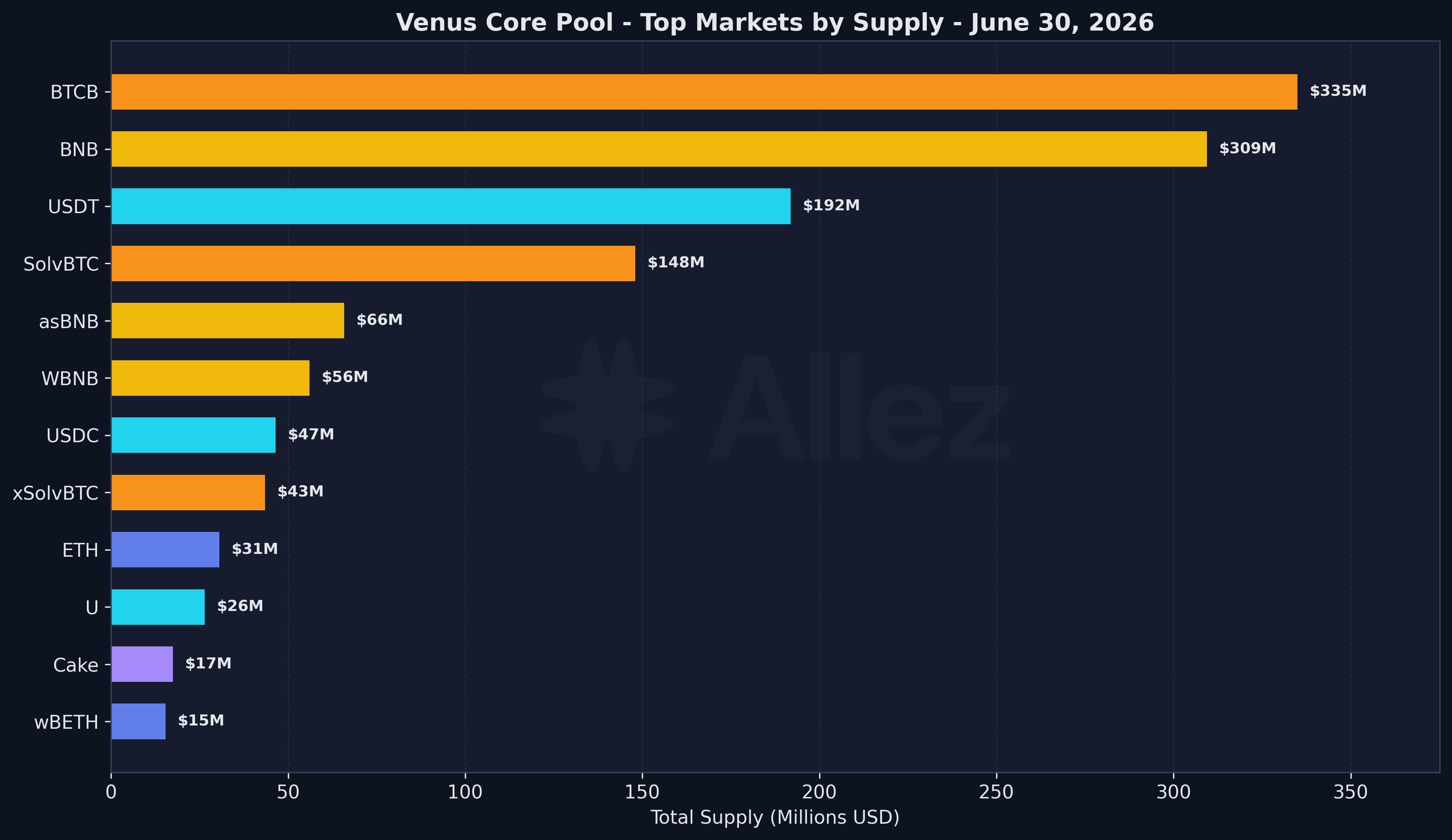 Supply by Market