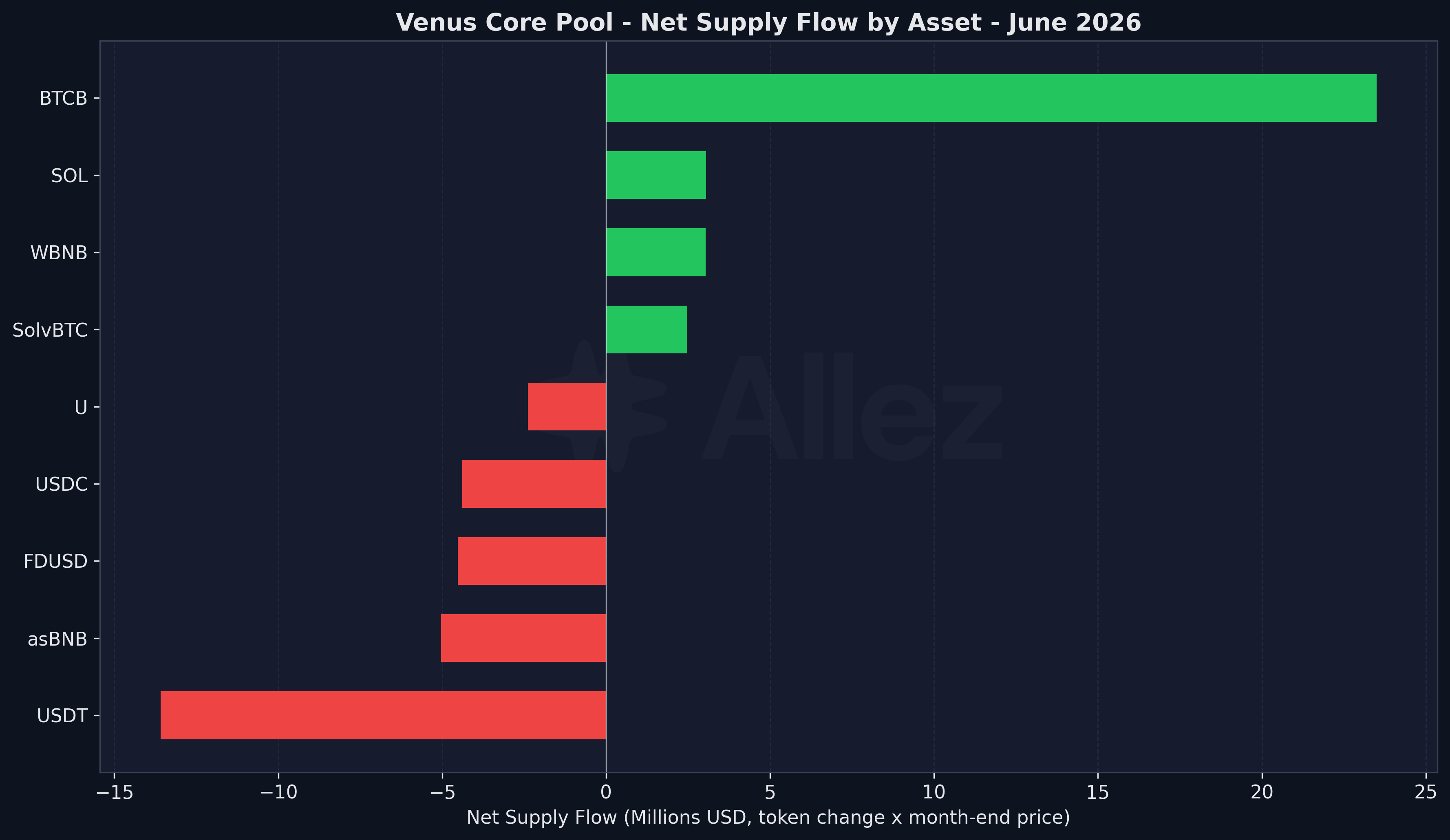 Net Supply Flow by Asset