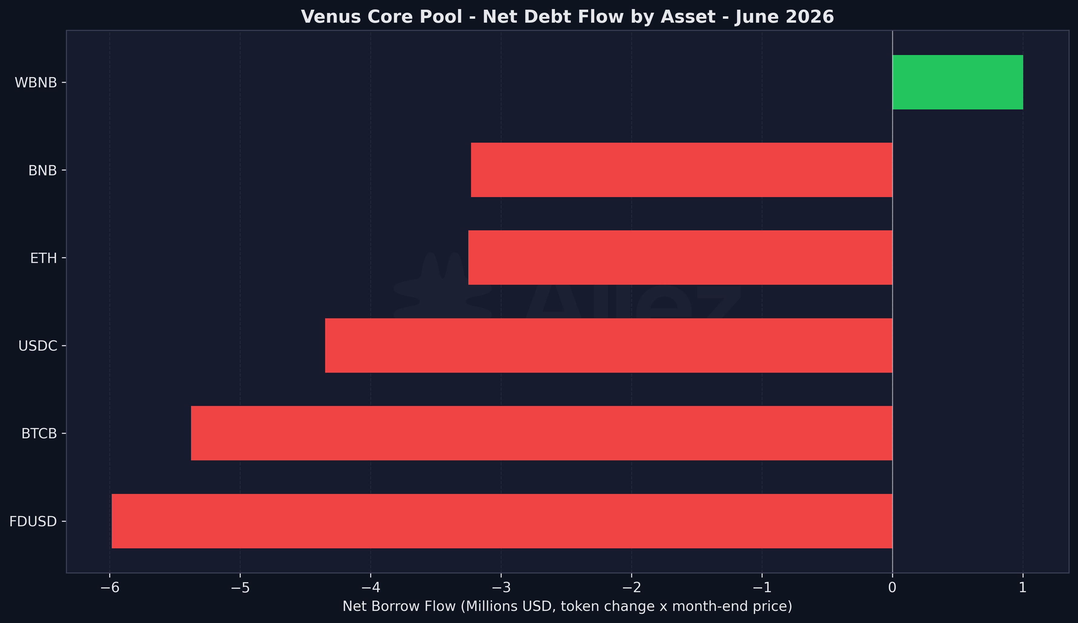 Net Debt Flow by Asset