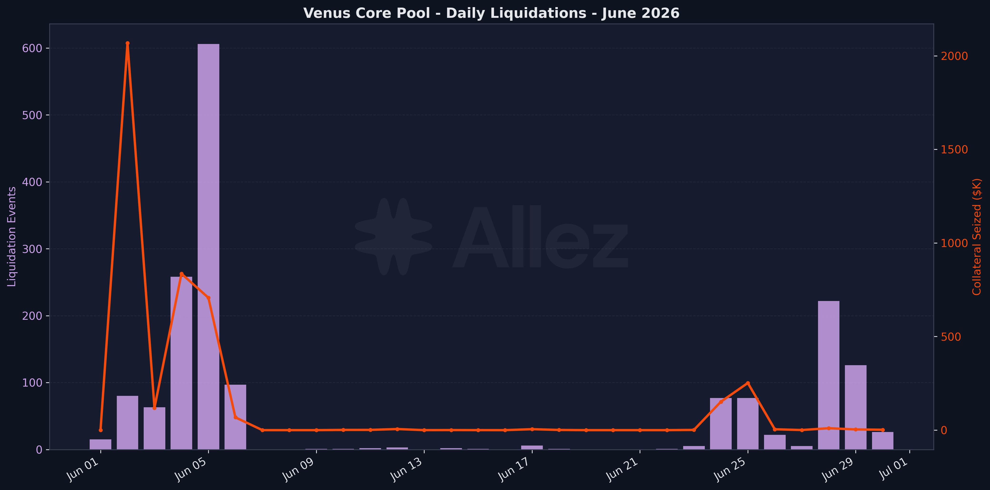 Daily Liquidations