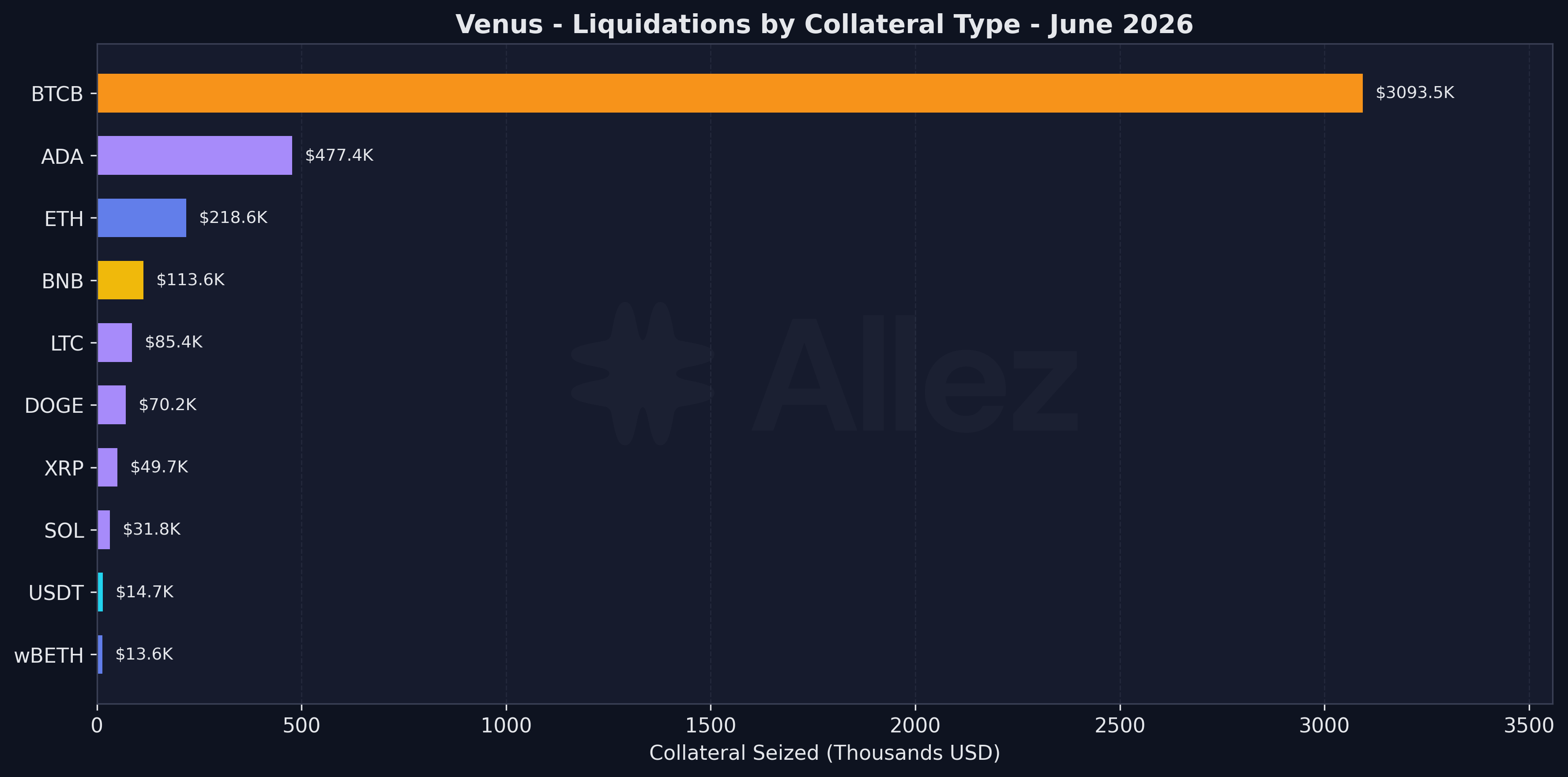 Liquidations by Collateral