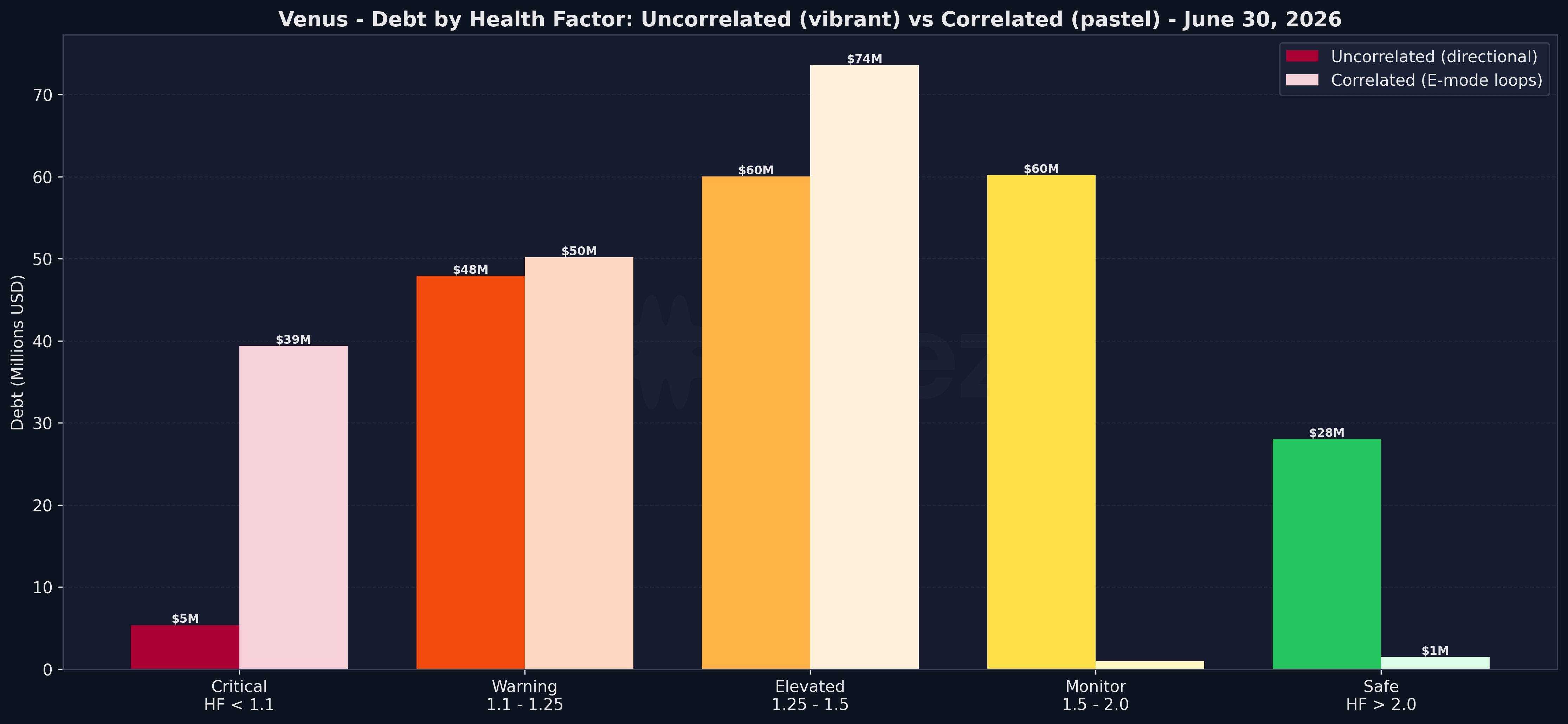 Health Distribution - Correlated vs Uncorrelated