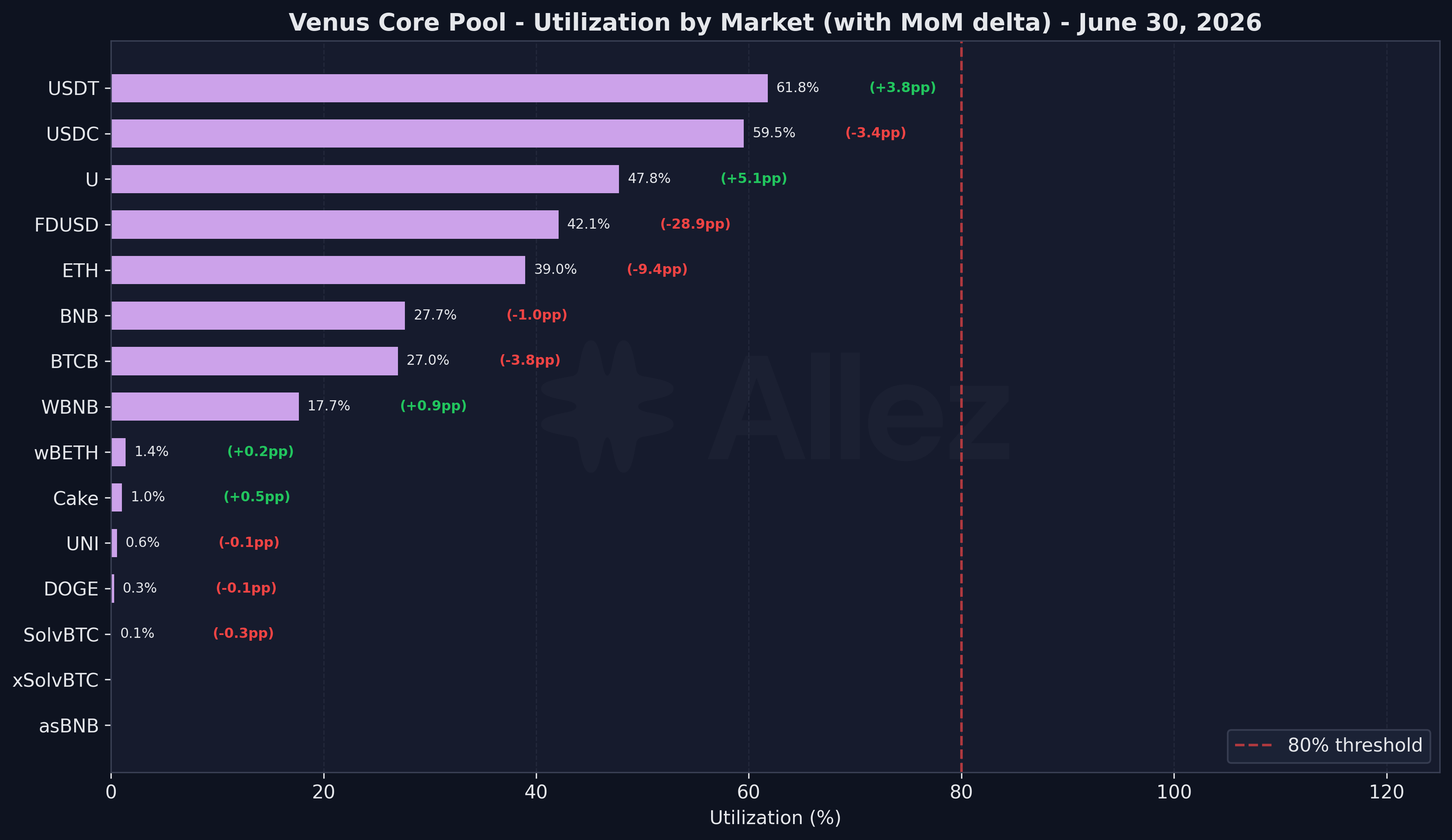 Utilization by Market