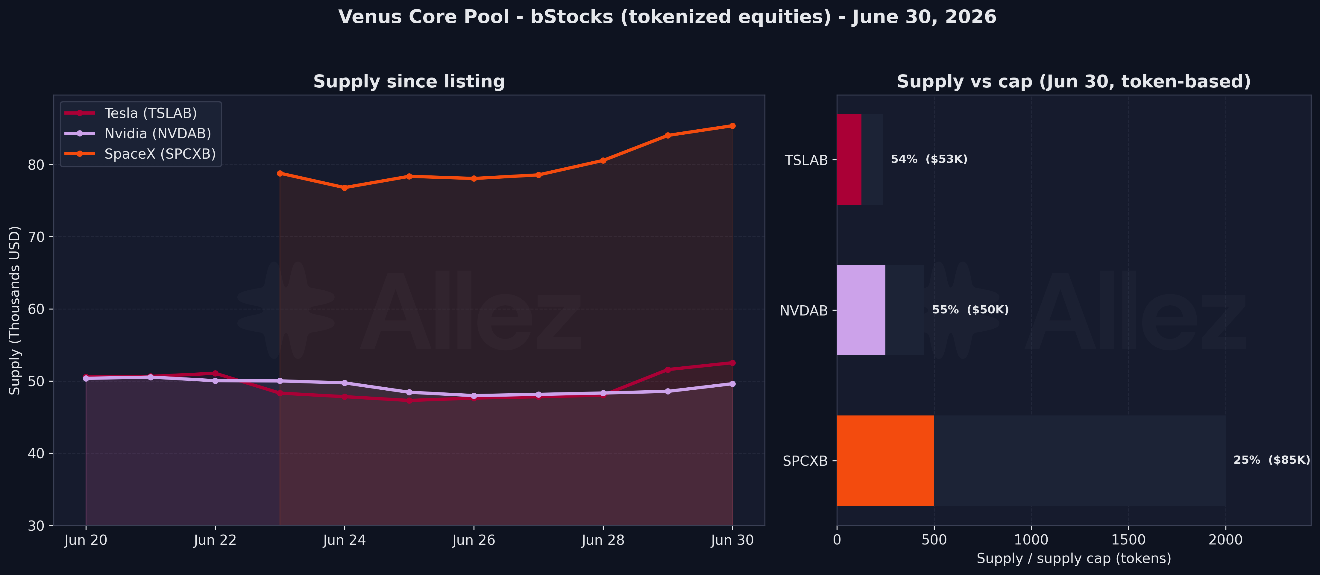 bStocks supply since listing and supply-vs-cap utilization