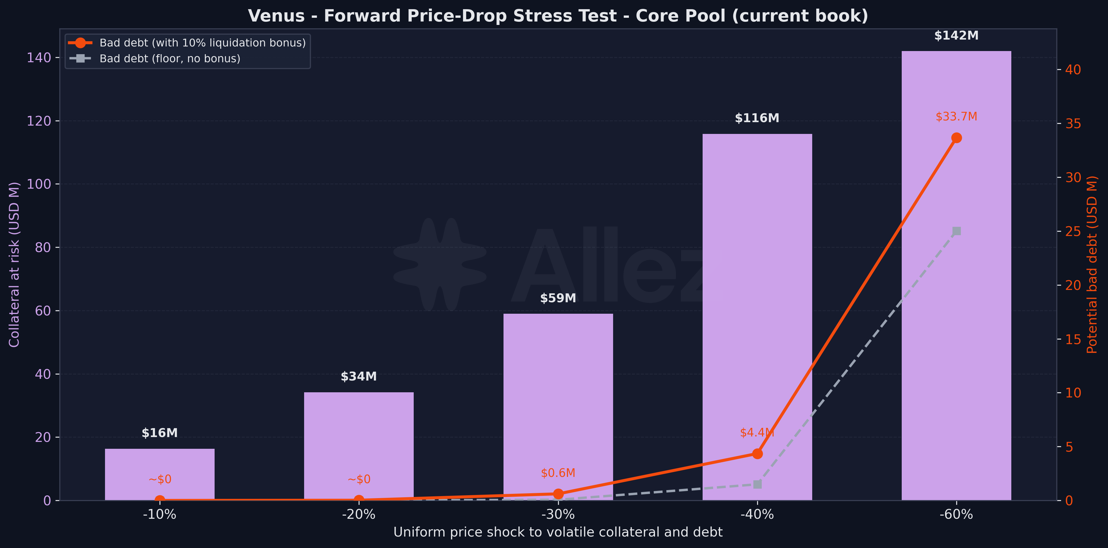 Forward Price-Drop Stress Test