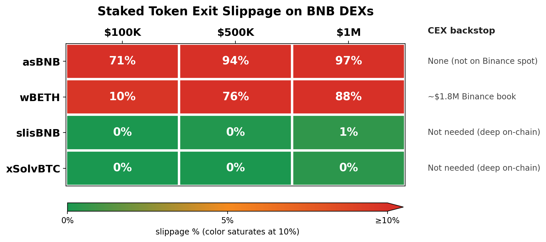Staked Token Exit Slippage on BNB DEXs. Selling each LST into USDT across BSC DEXes, PMMs, and limit-order books, with CEX backstop noted per asset. Color saturates at 10% slippage: green = deep liquidity, red = effectively stuck. asBNB and wBETH are red at size; slisBNB and xSolvBTC stay green.
