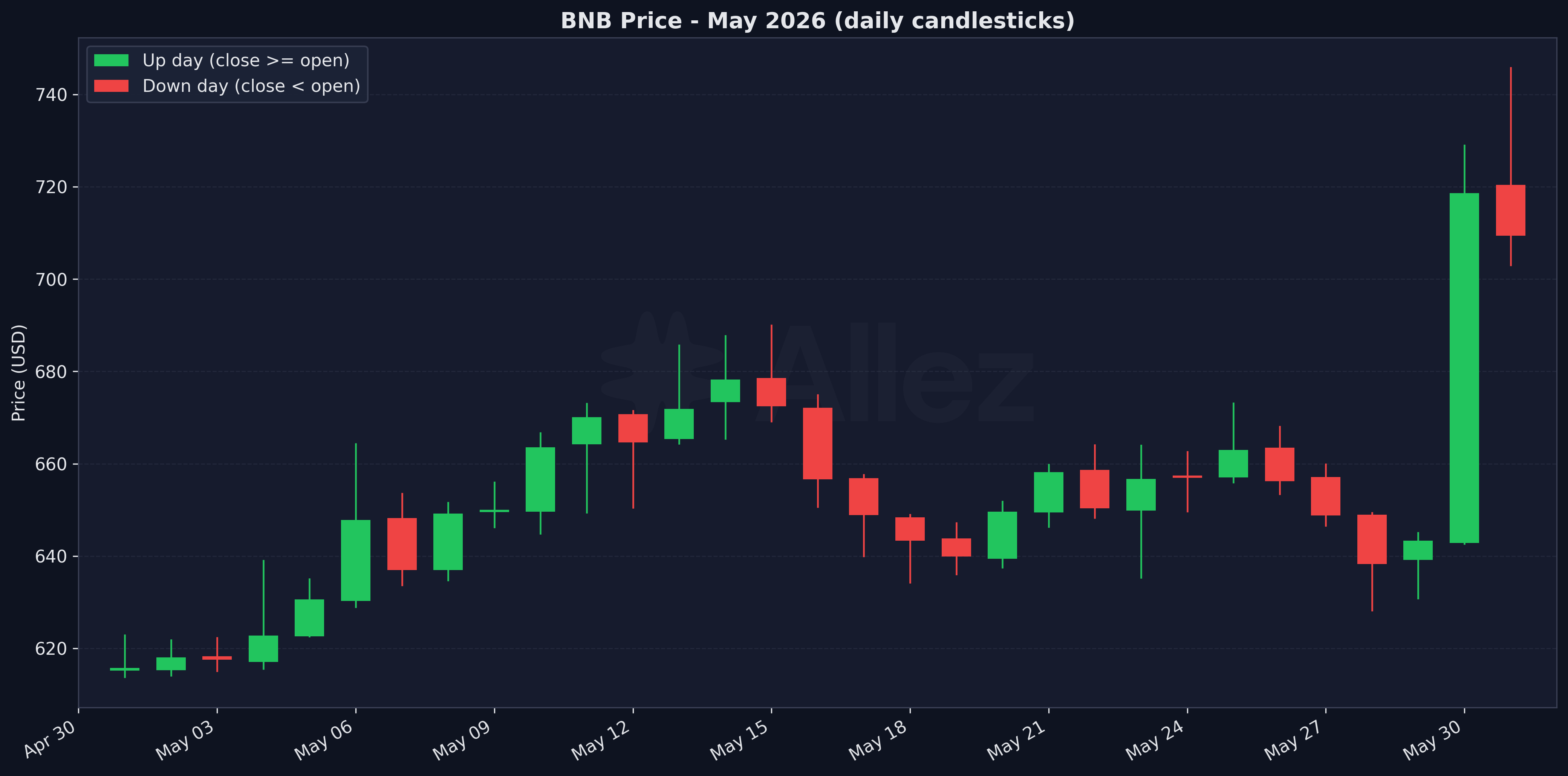 BNB Price - May 2026