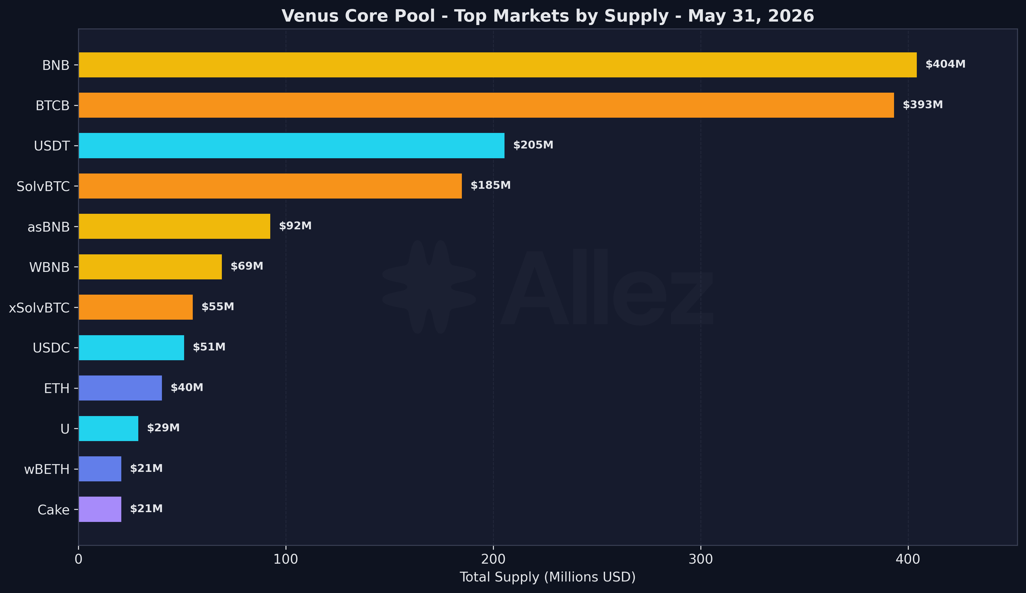 Supply by Market