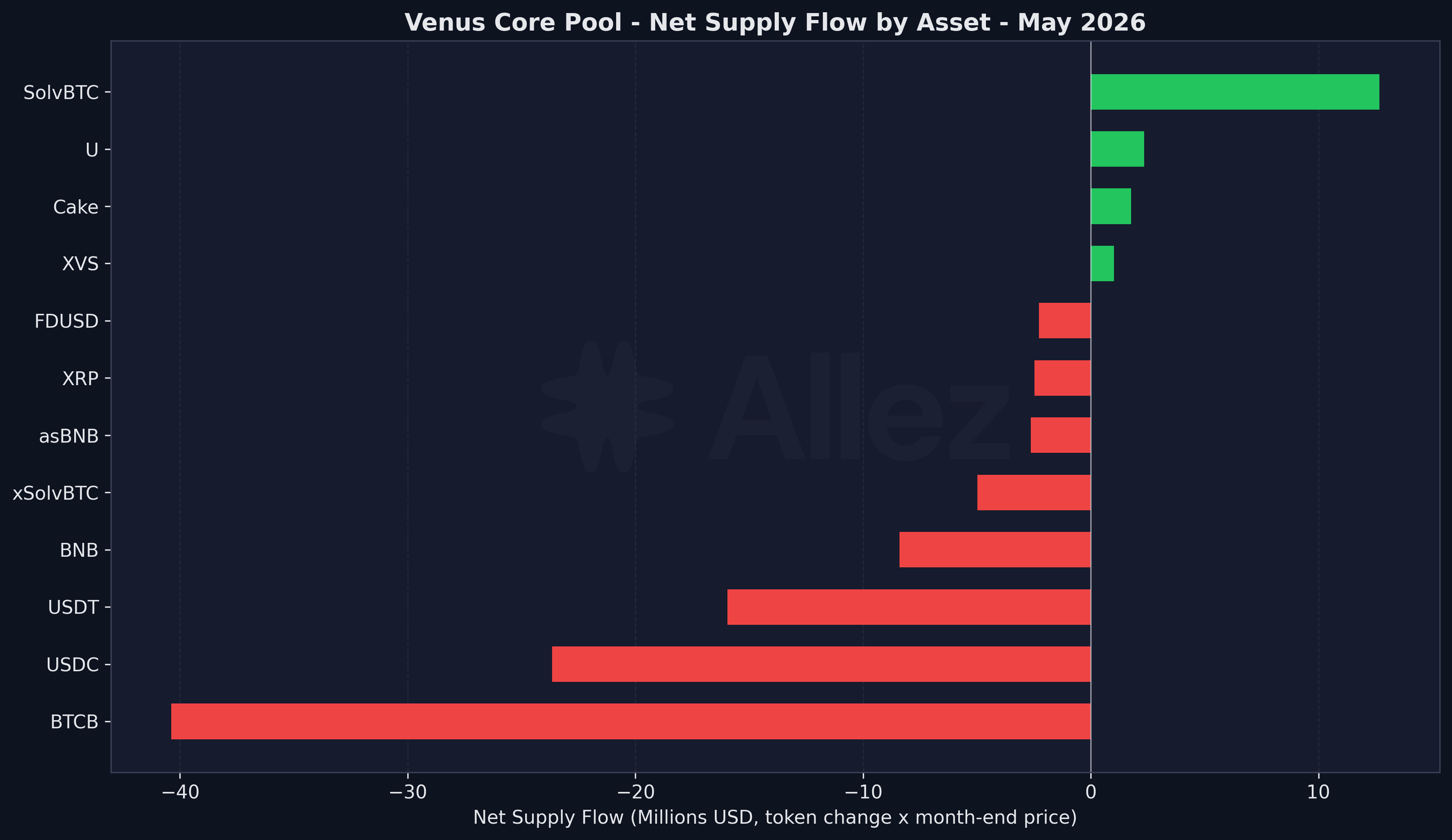 Net Supply Flow by Asset