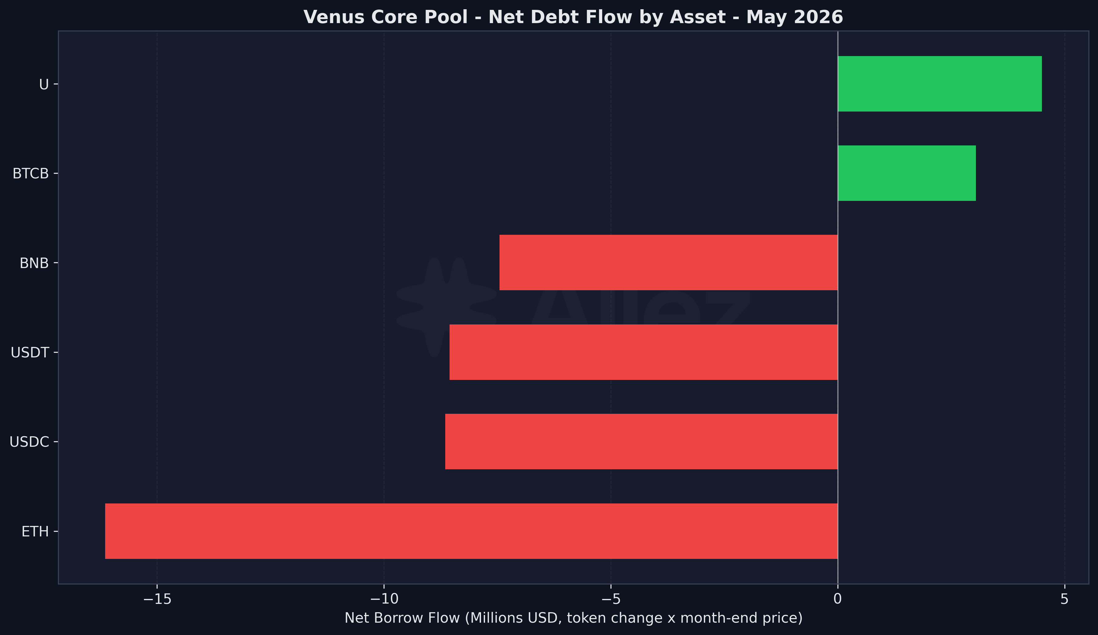 Net Debt Flow by Asset