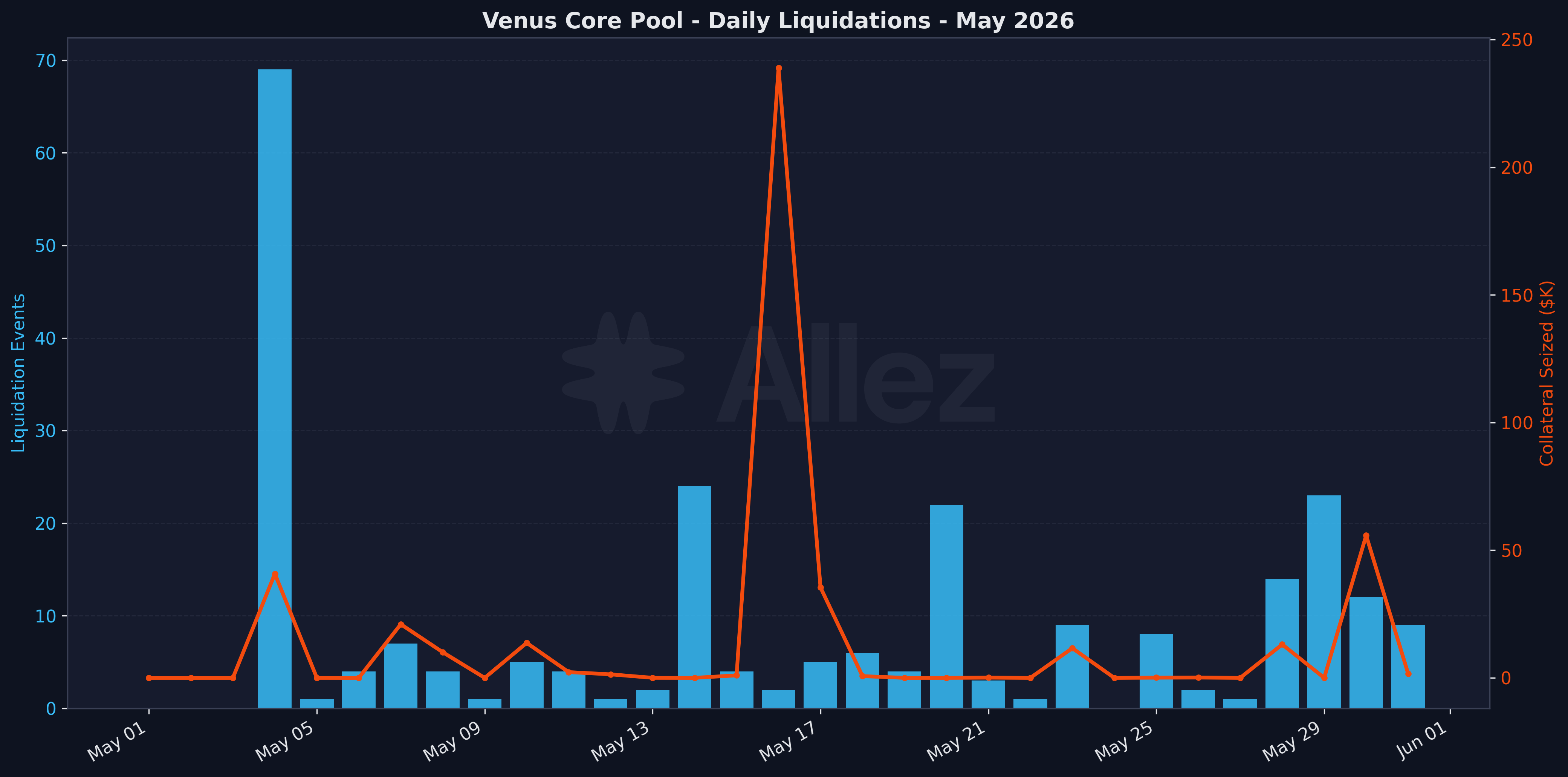 Daily Liquidations