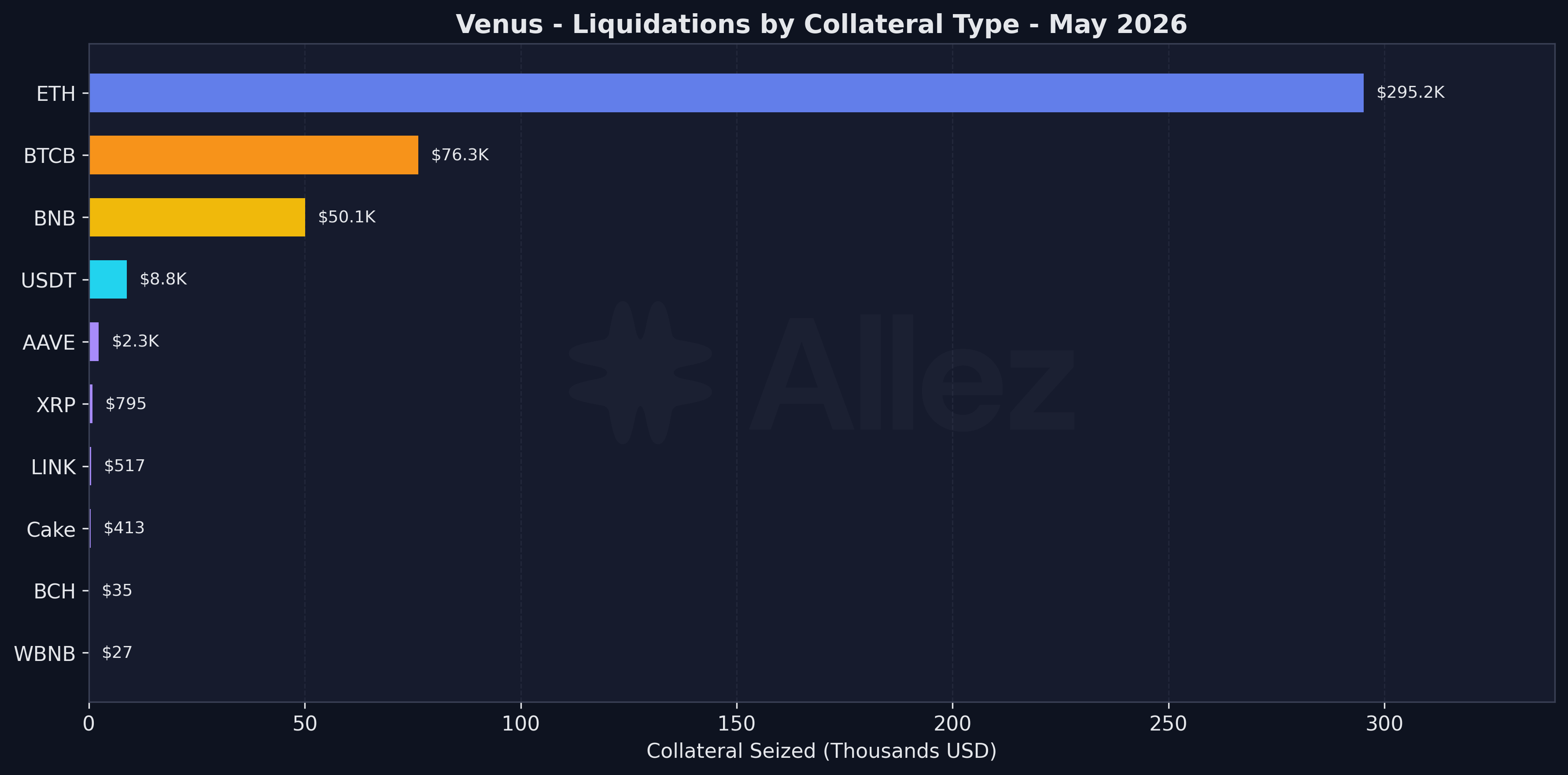 Liquidations by Collateral