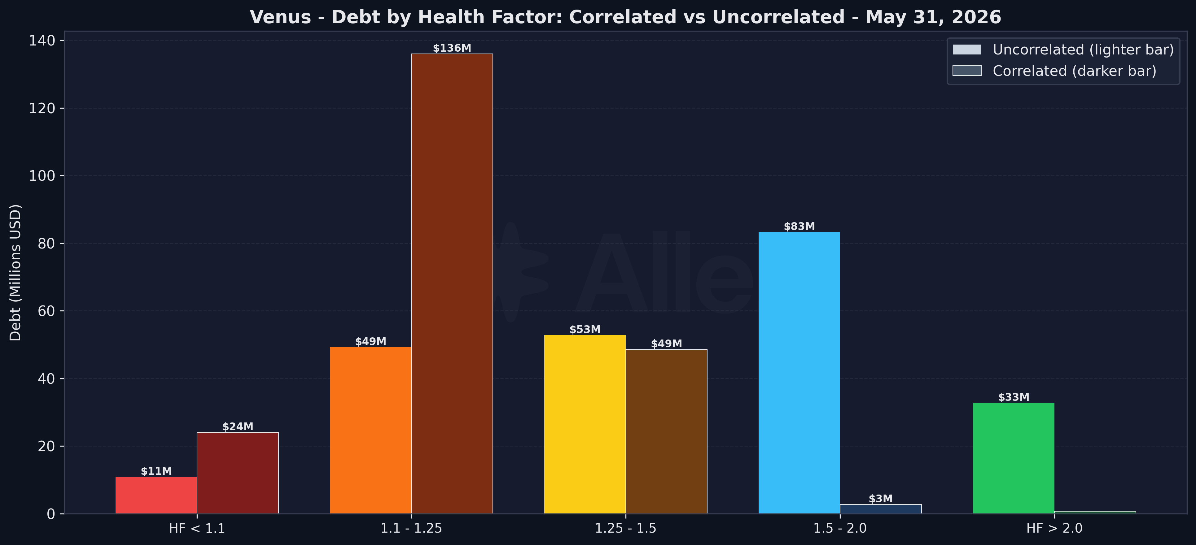 Health Distribution - Correlated vs Uncorrelated
