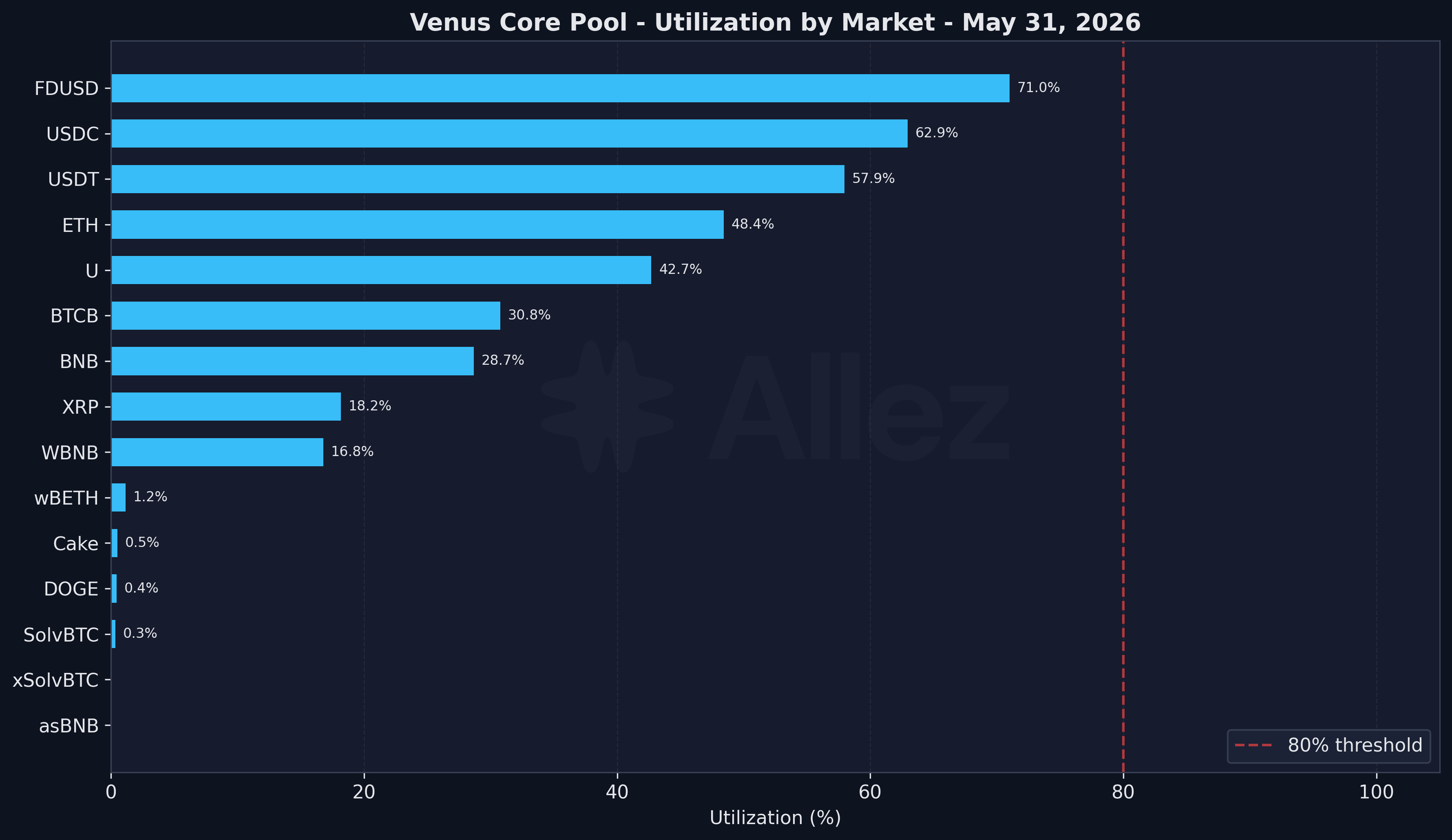 Utilization by Market