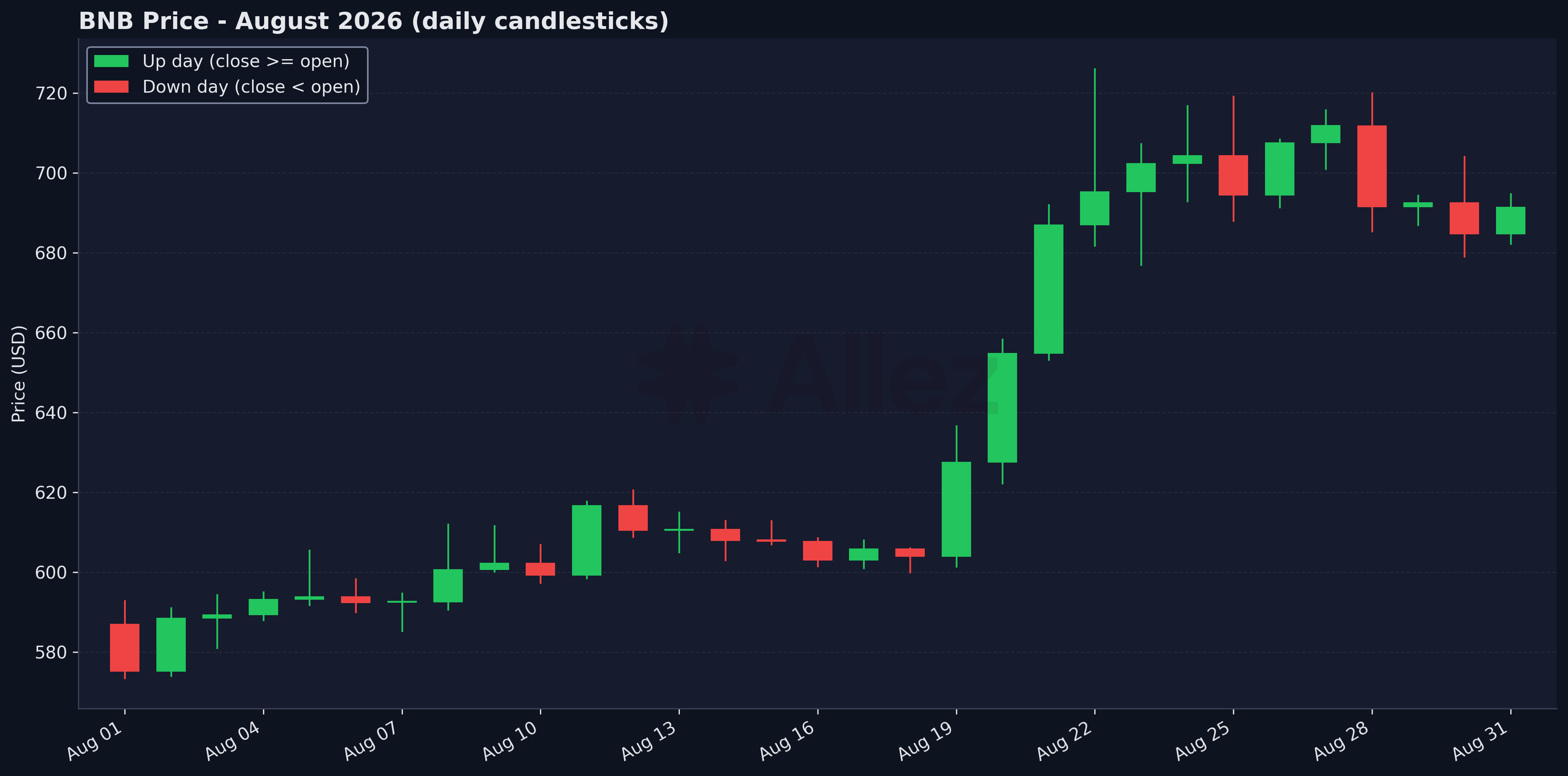 BNB Price - August 2026