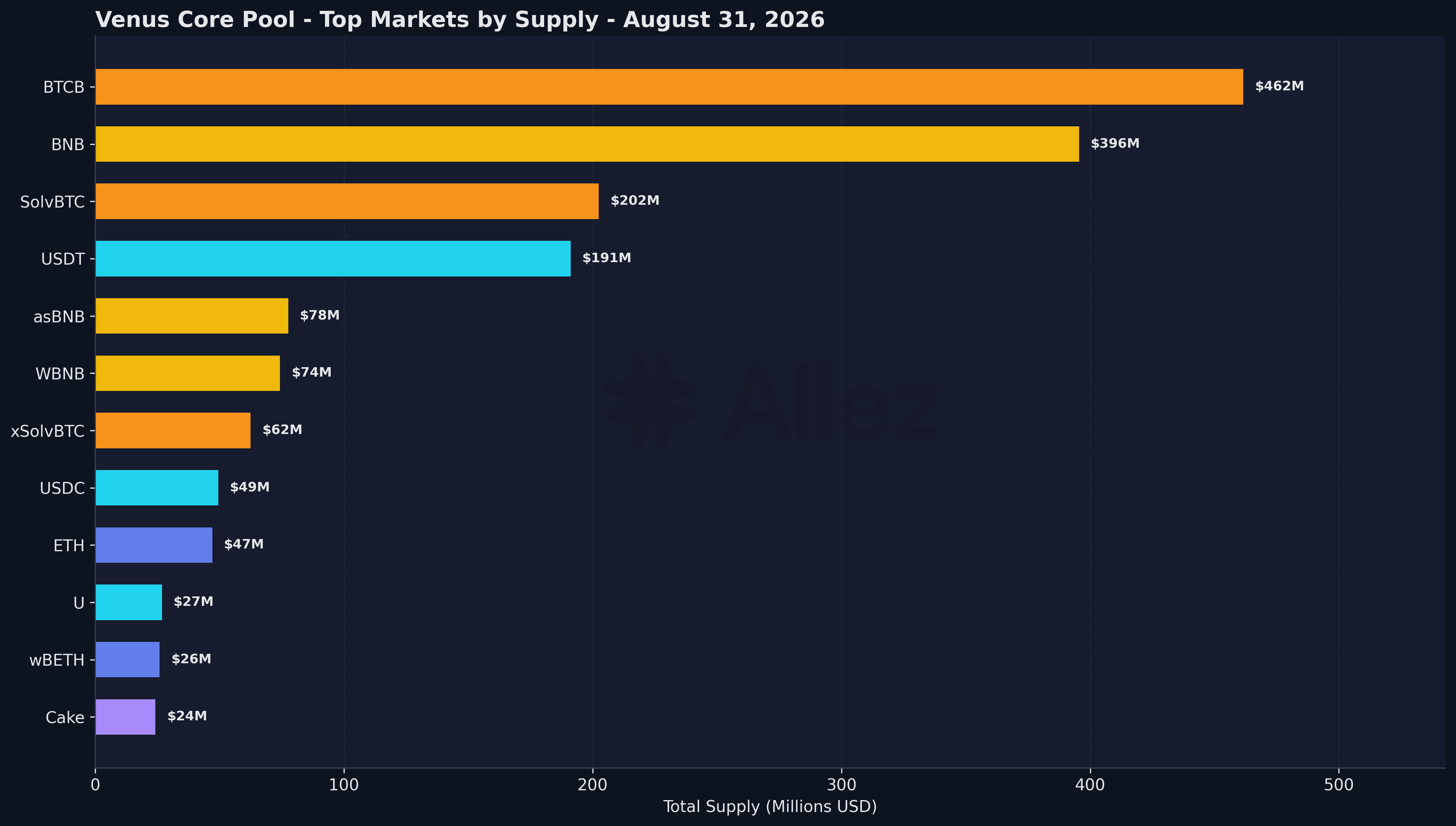 Supply by Market