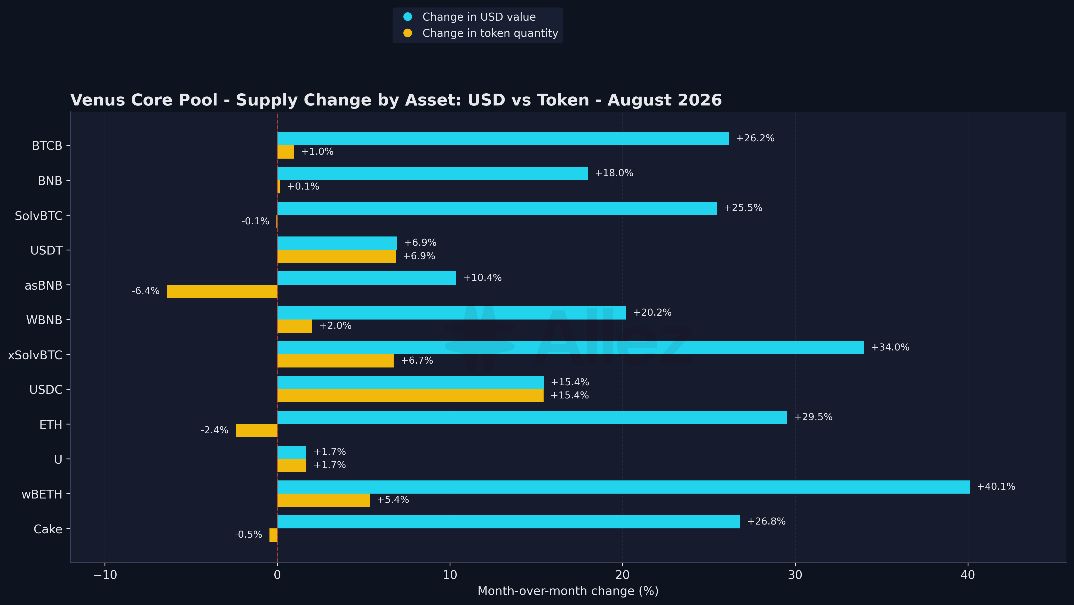 Supply Change by Asset