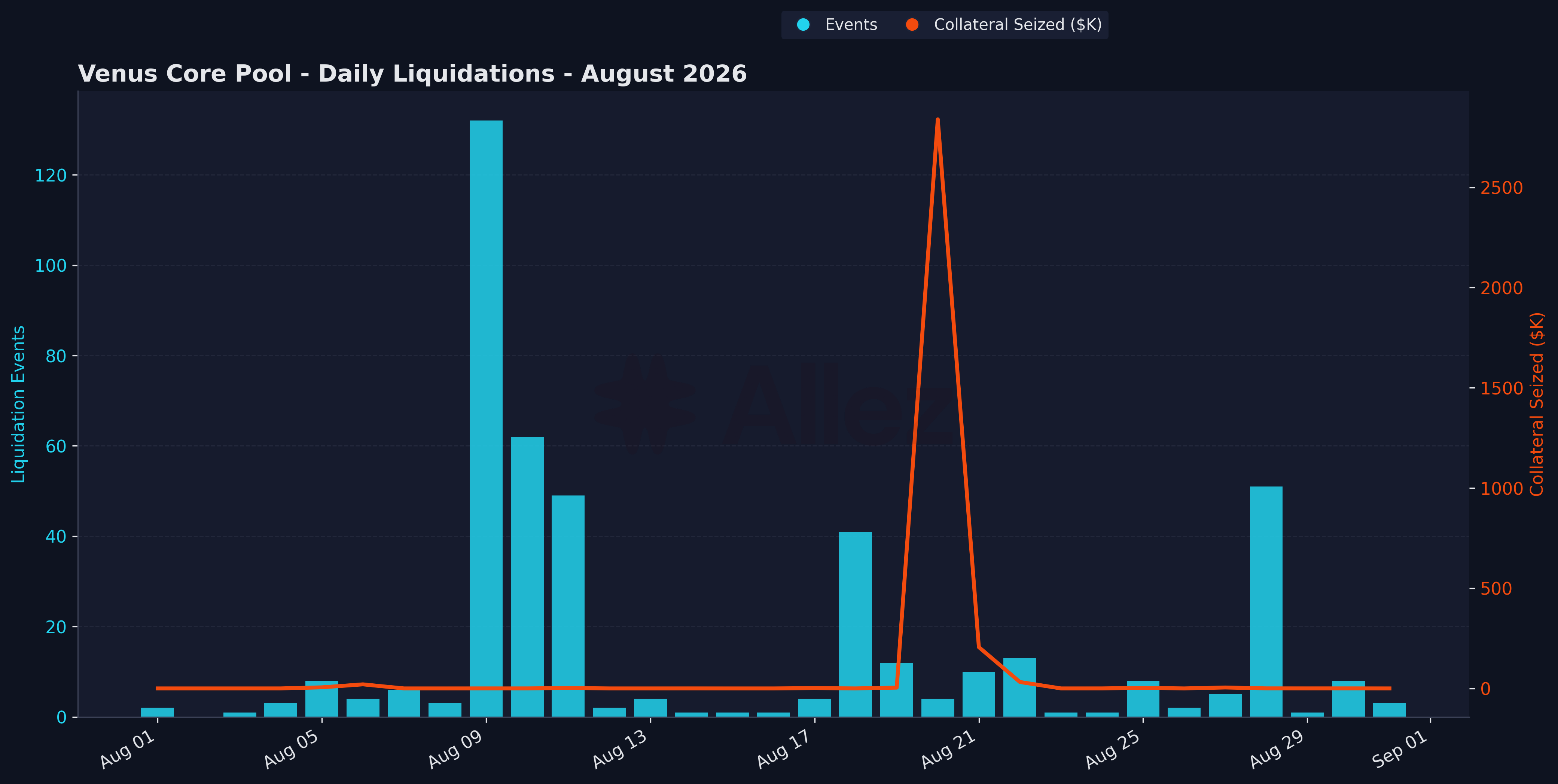 Daily Liquidations