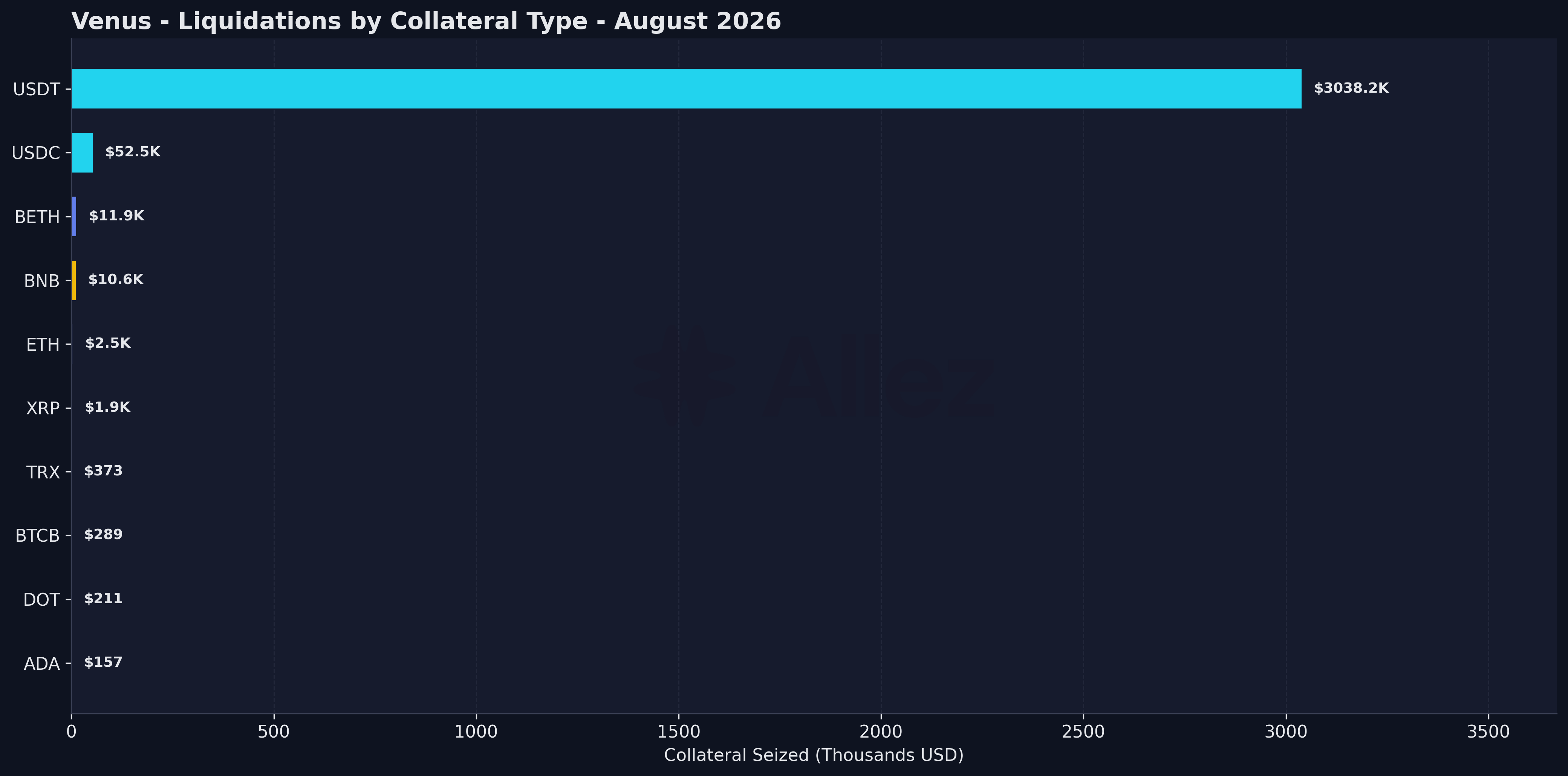 Liquidations by Collateral