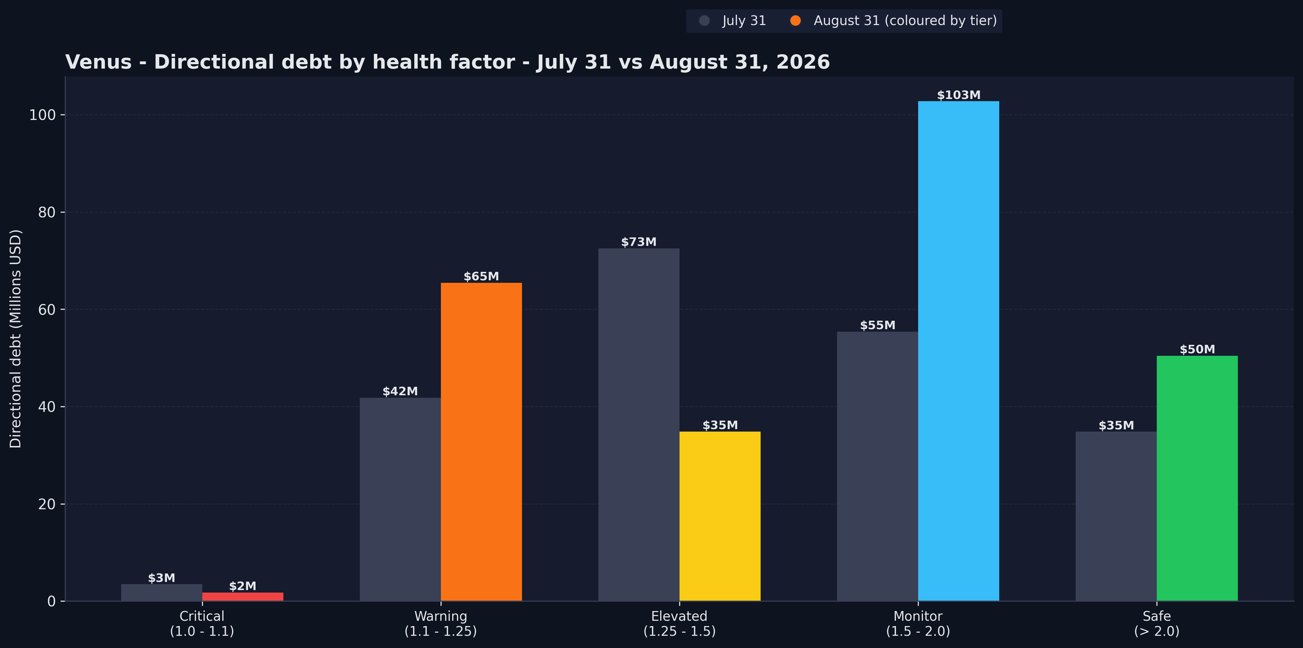 Health Distribution