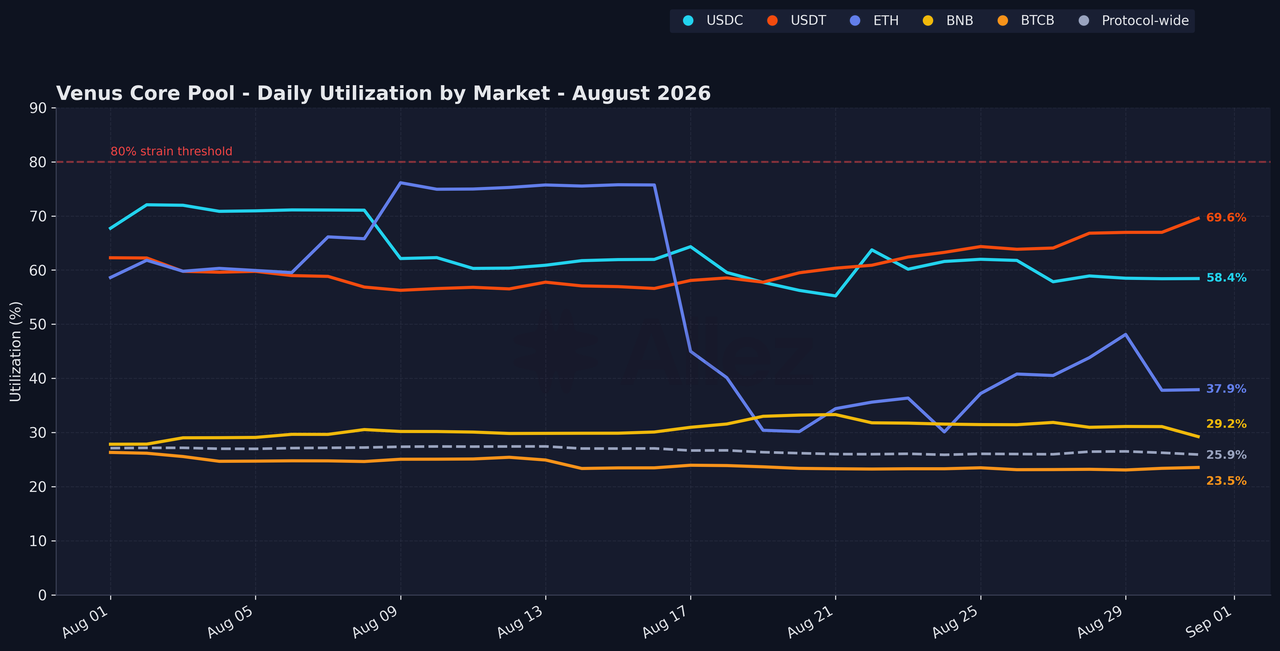 Utilization by Market