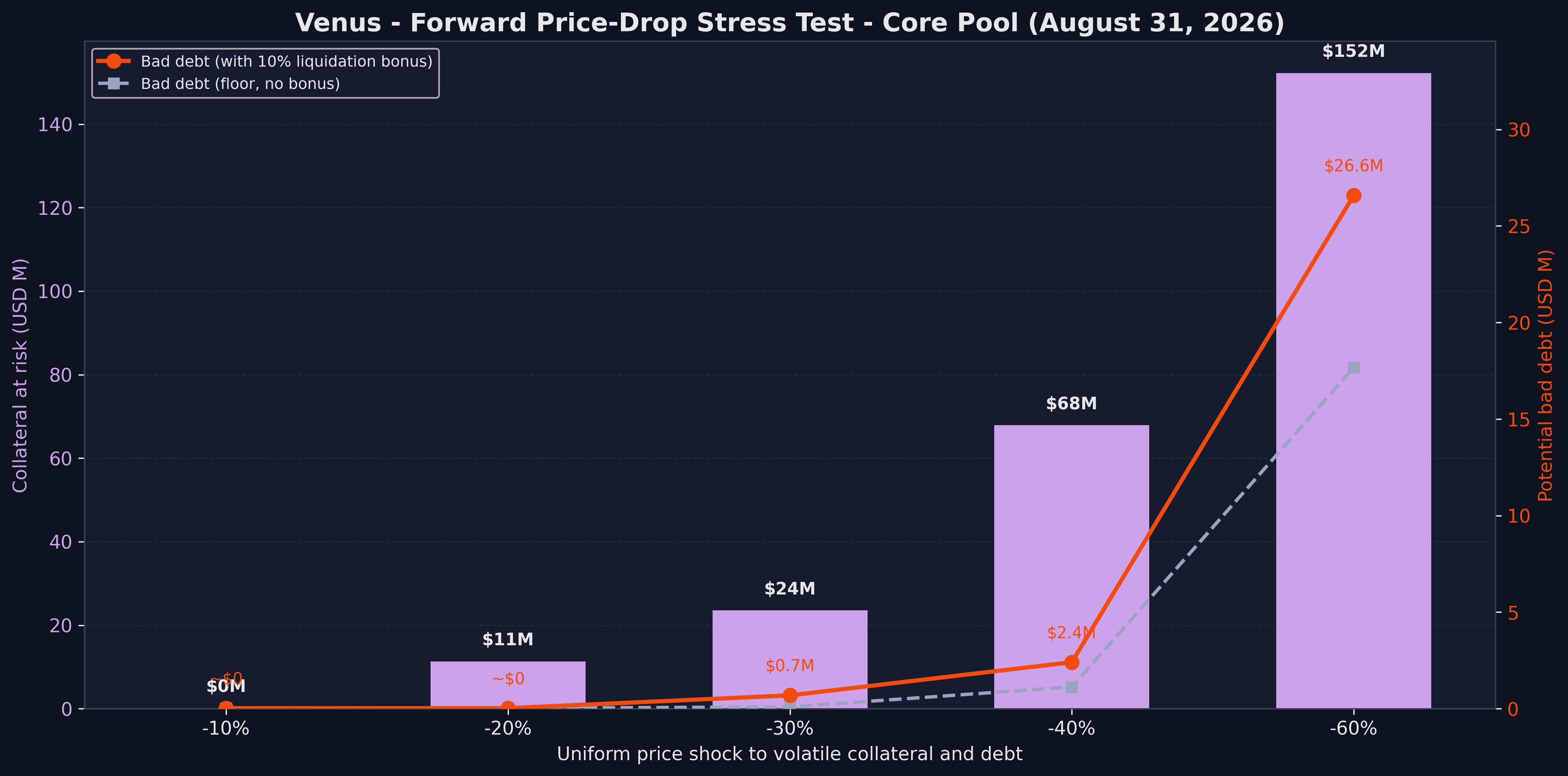 Forward Price-Drop Stress Test