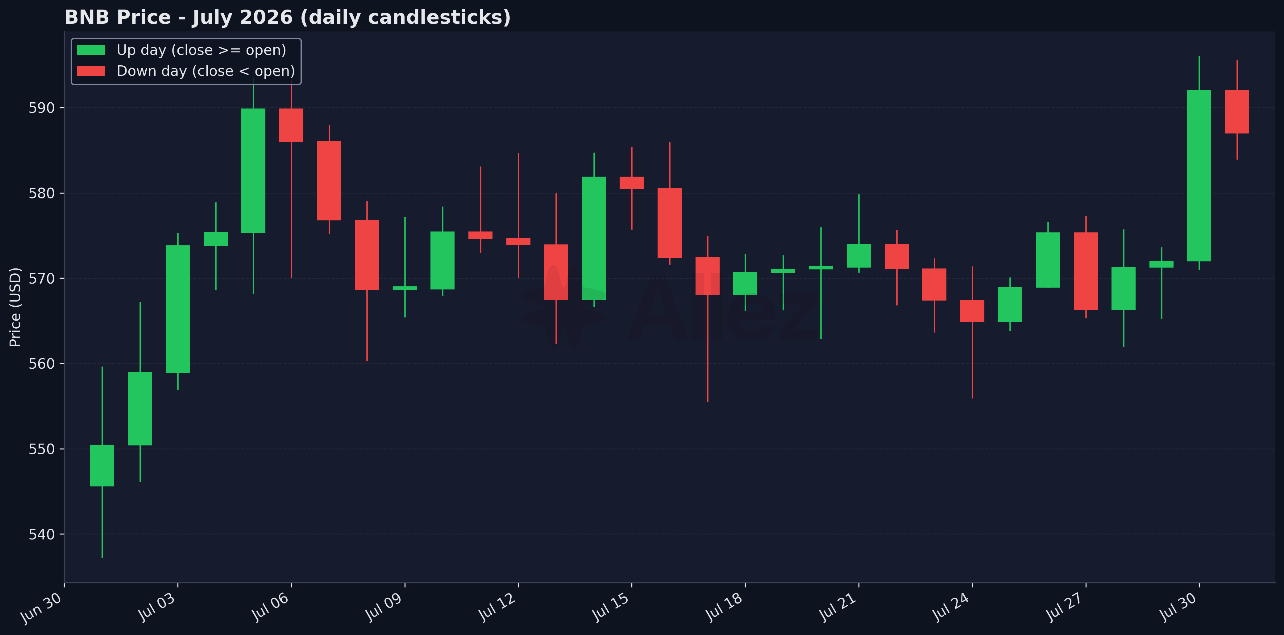 BNB Price - July 2026 (daily candlesticks)