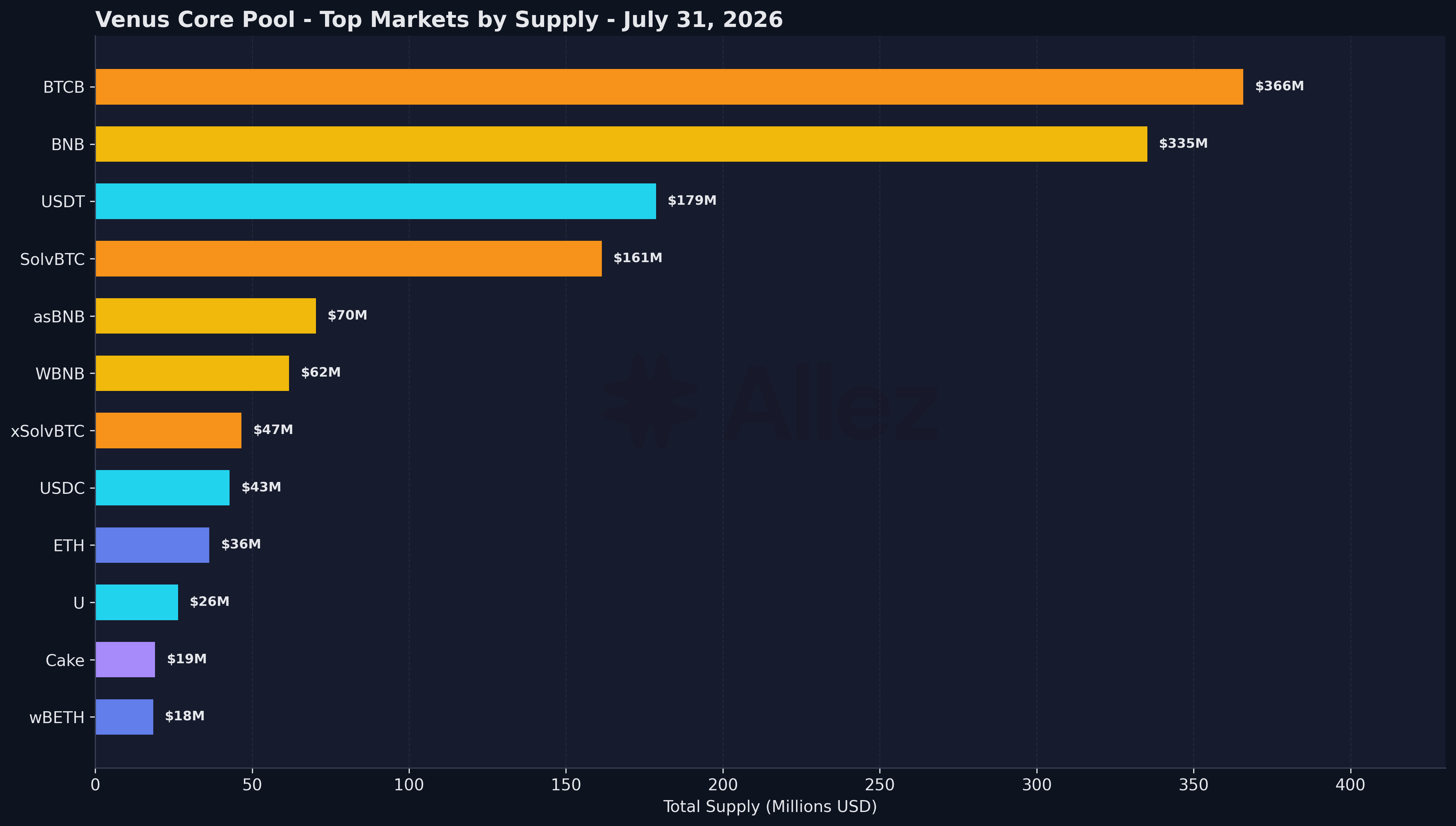 Supply by Market