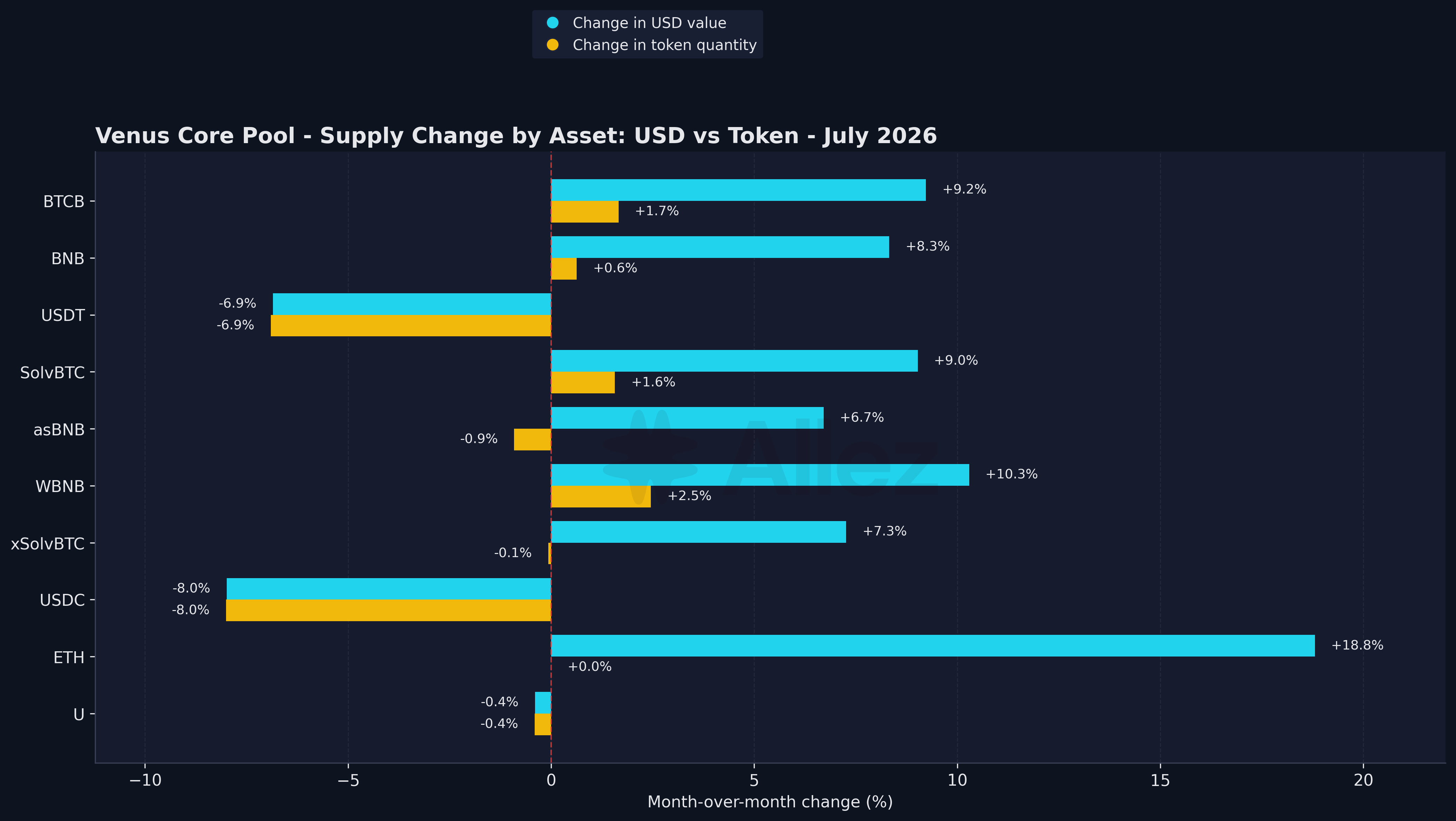Supply Change by Asset