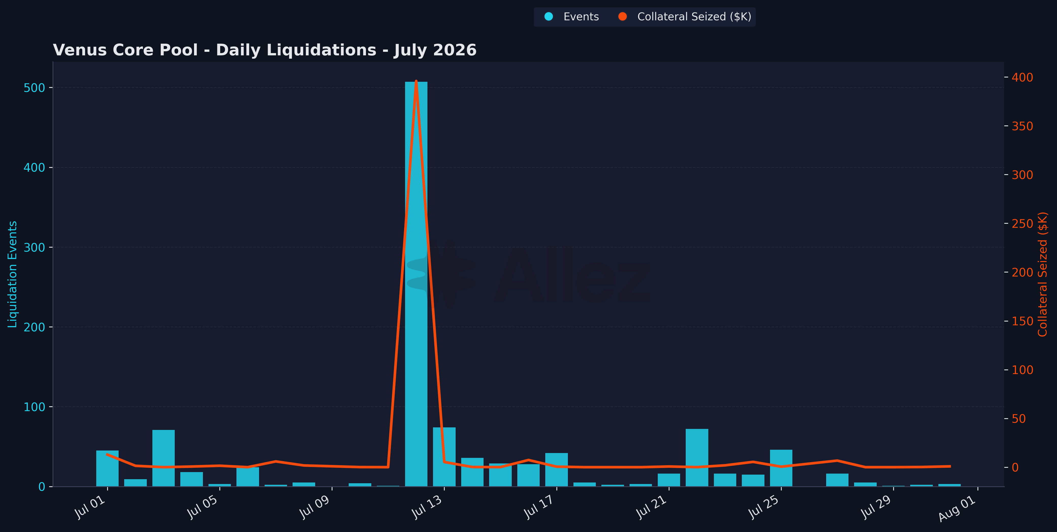 Daily Liquidations