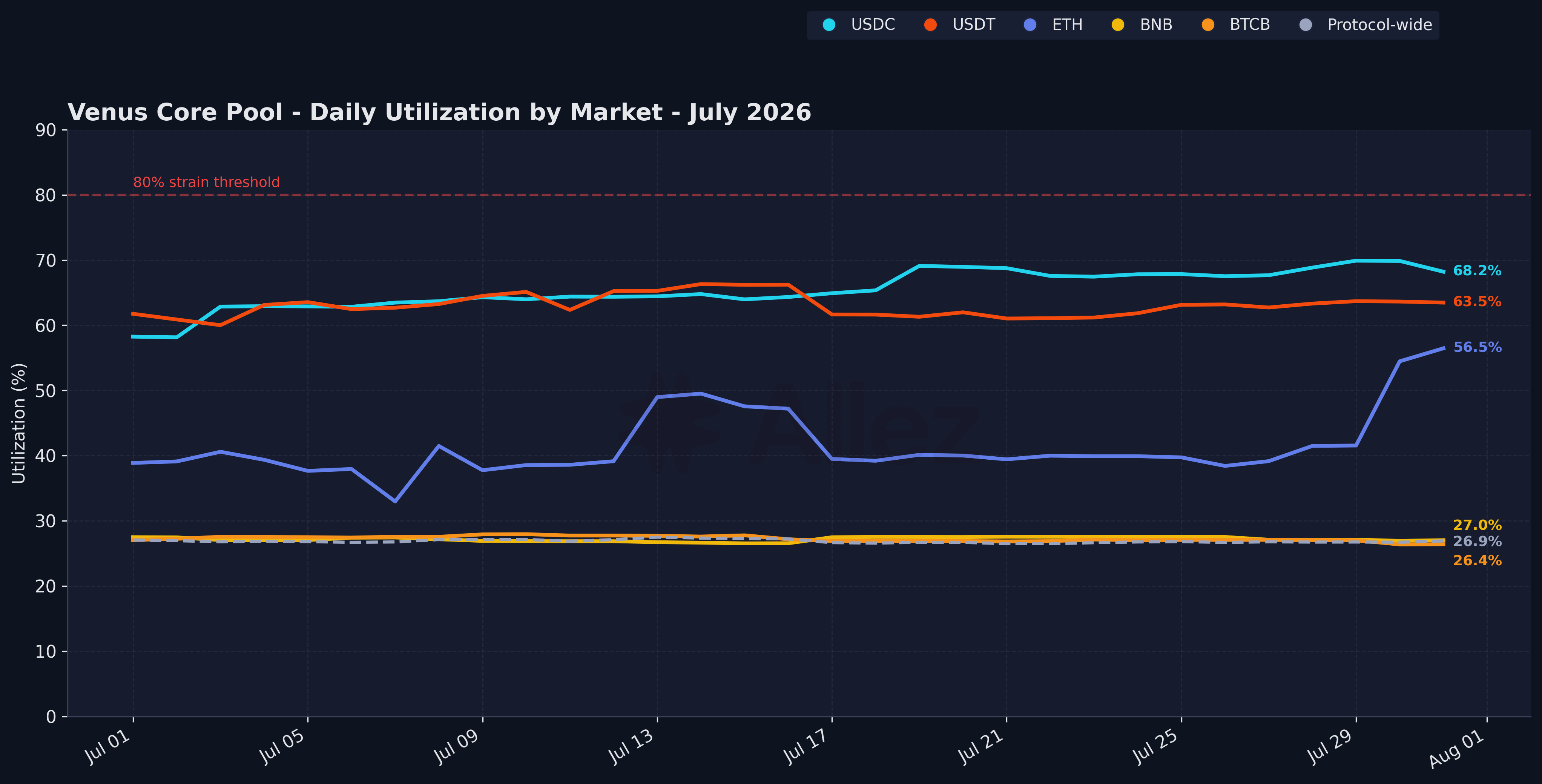 Utilization by Market