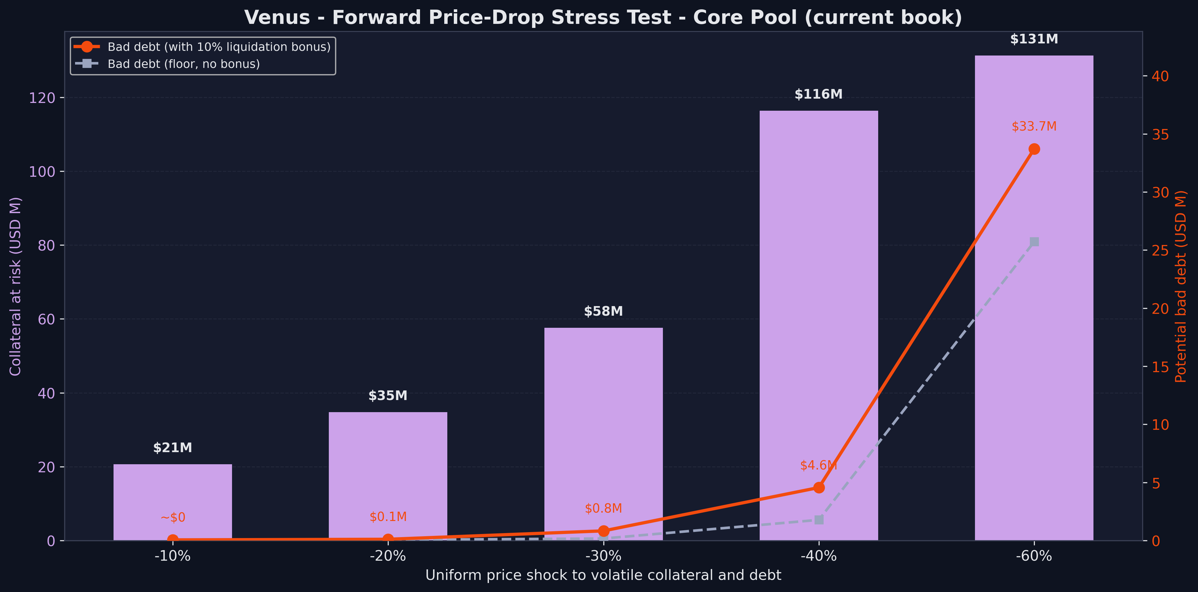 Forward Price-Drop Stress Test